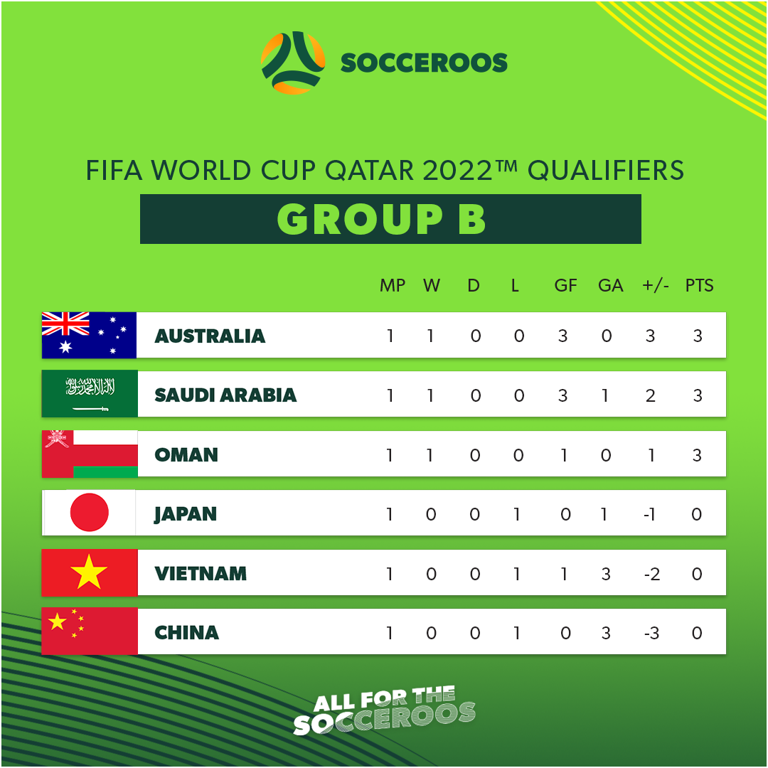 Socceroos current standings Group B FIFA World Cup qualifying Round 1