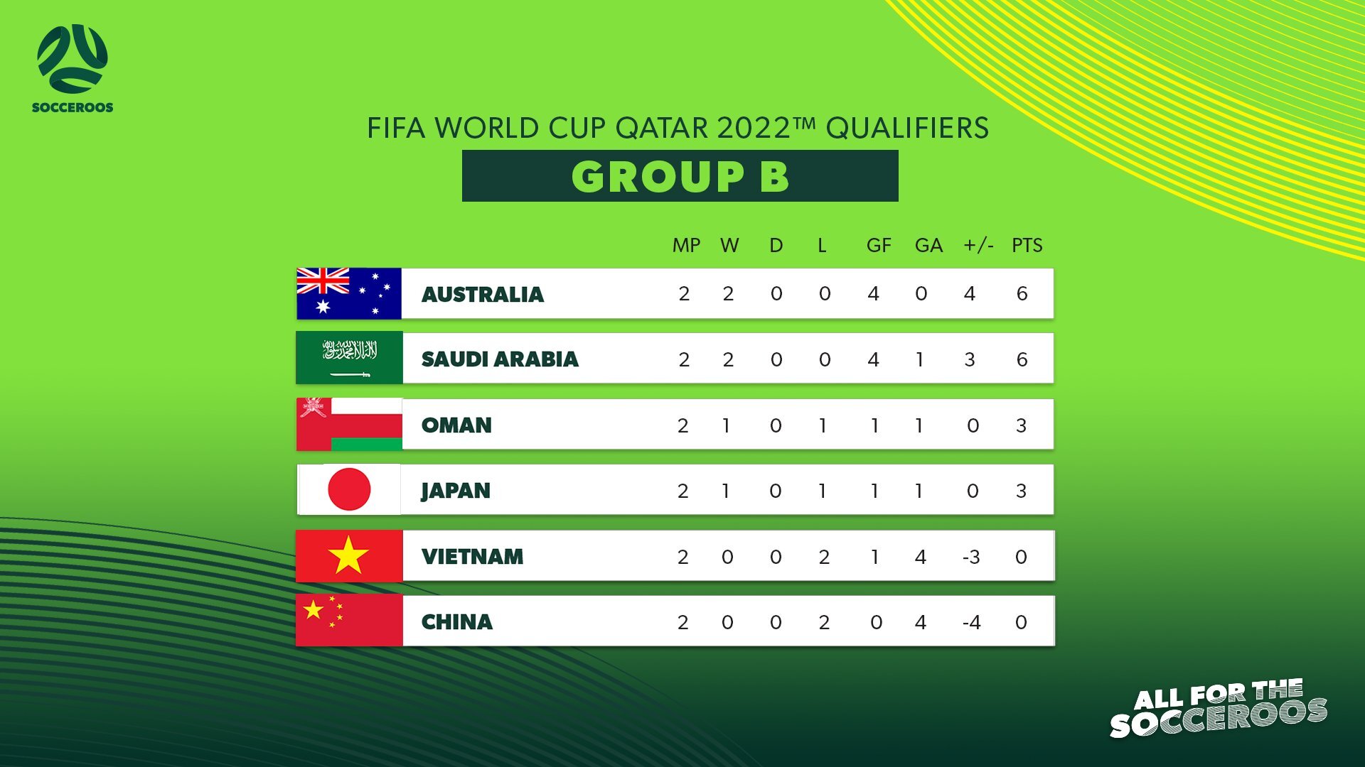 Socceroos current standings Group B FIFA World Cup qualifying Round 2