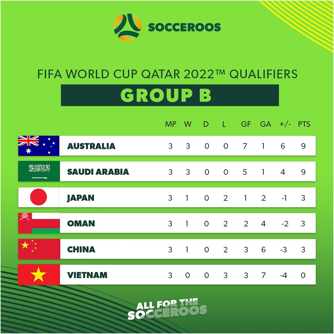 socceroos current standings after matchday 2