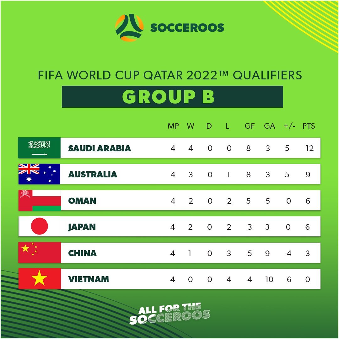 socceroos current standings after matchday 4