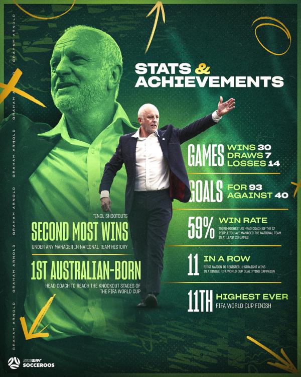Graham Arnold stats and achievements